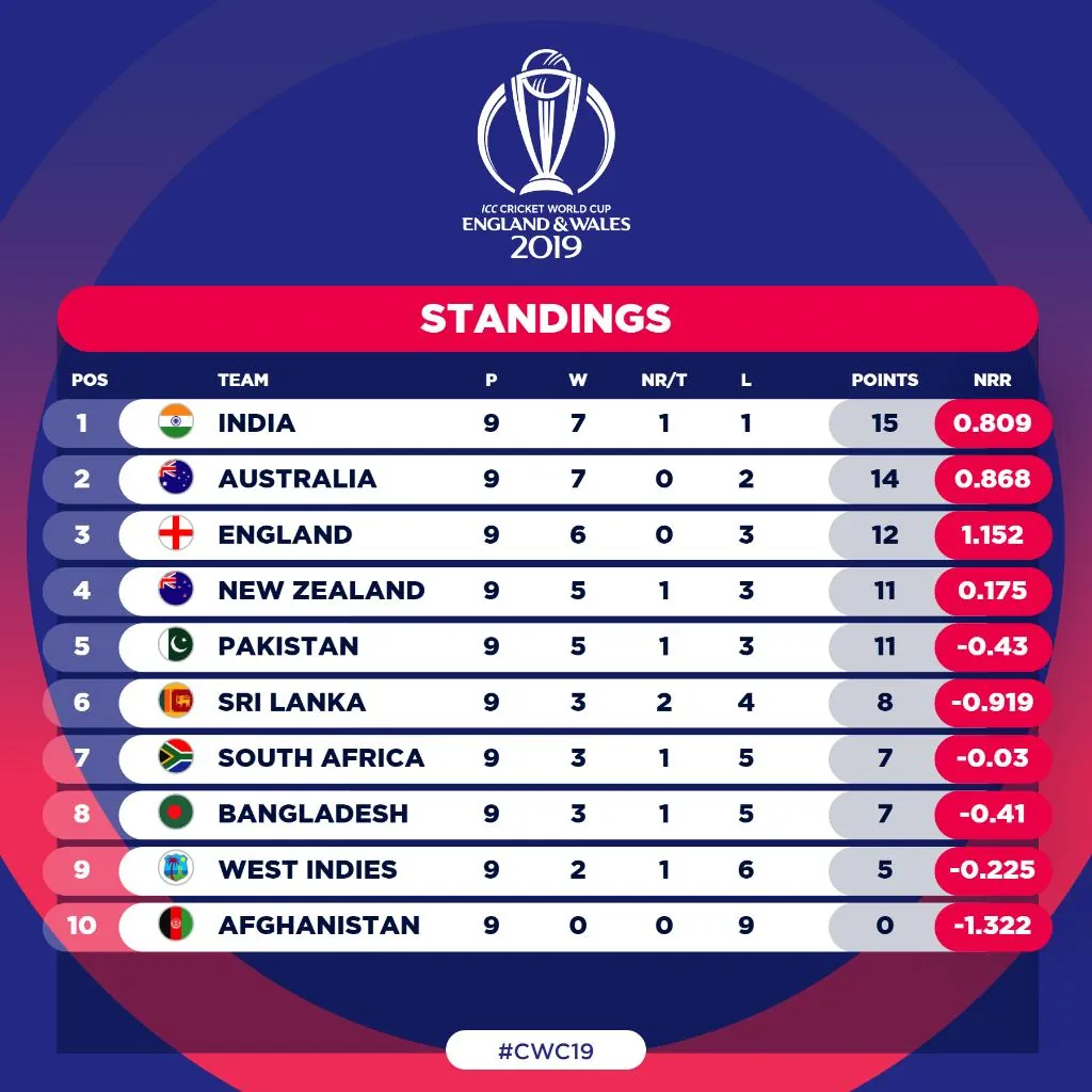 cricket world cup 2023 groups table