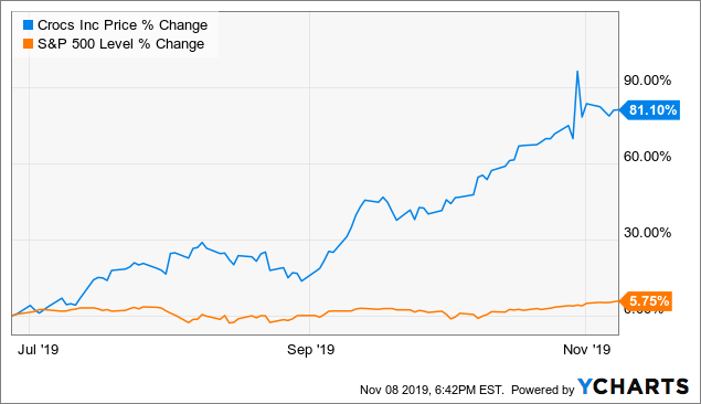 crox earnings