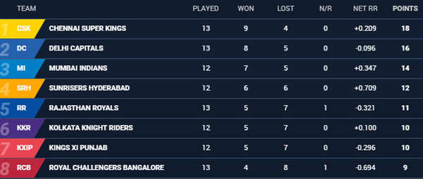 csk score board