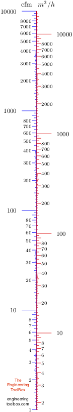 cubic meter per minute to cfm