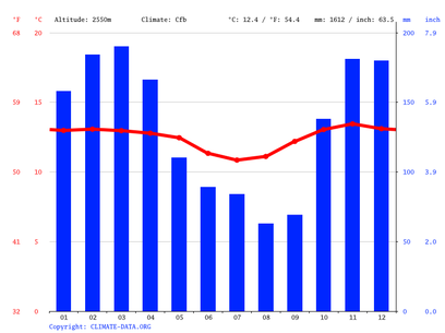 cuenca weather by month