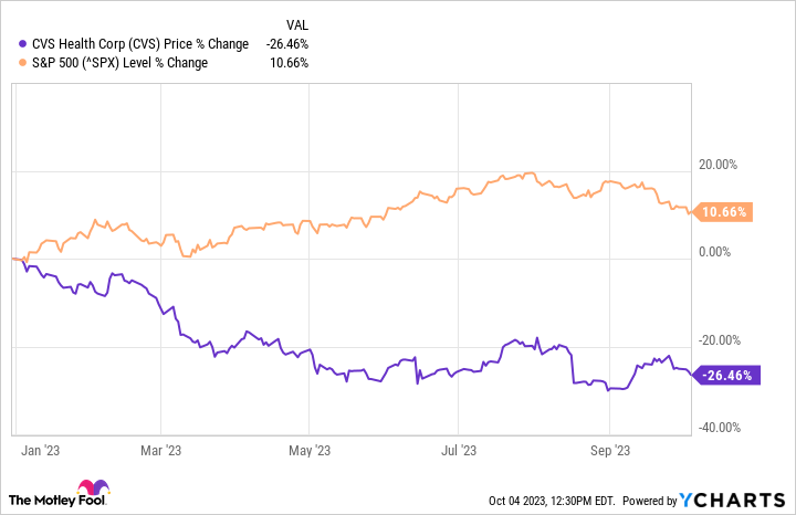 cvs health stock price today