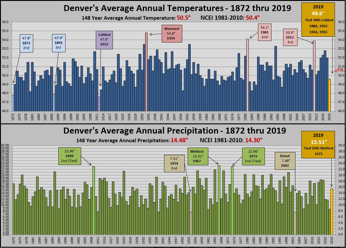 weather history denver colorado