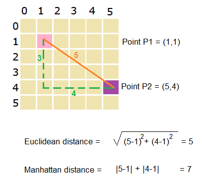 manhattan distance calculator