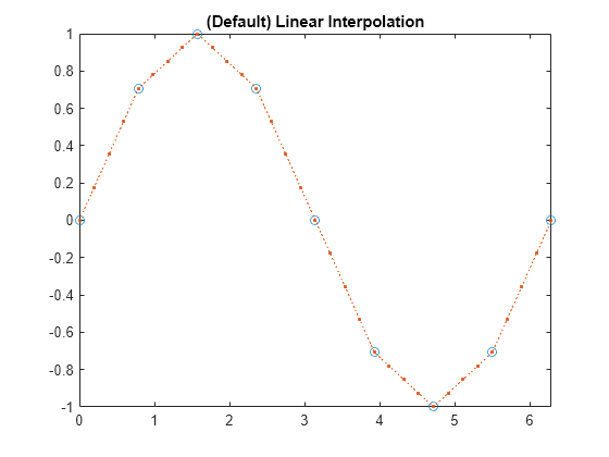 matlab interp1