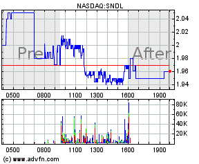 sndl stock