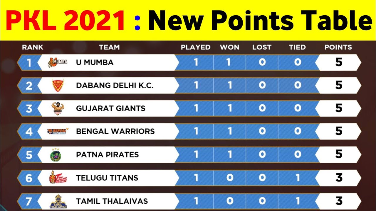 pro kabaddi 2021 points table