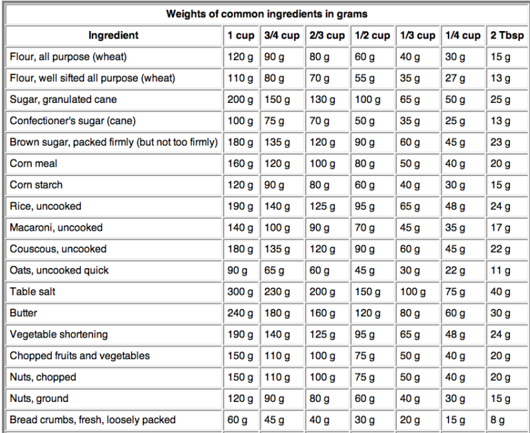 gram to teaspoon conversion