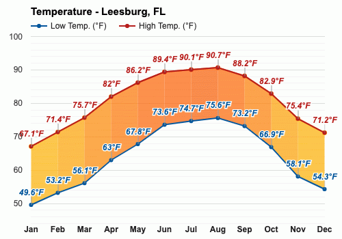 leesburg fl forecast