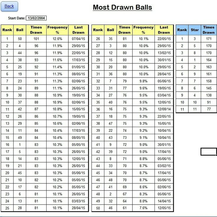 what are the most drawn lottery numbers