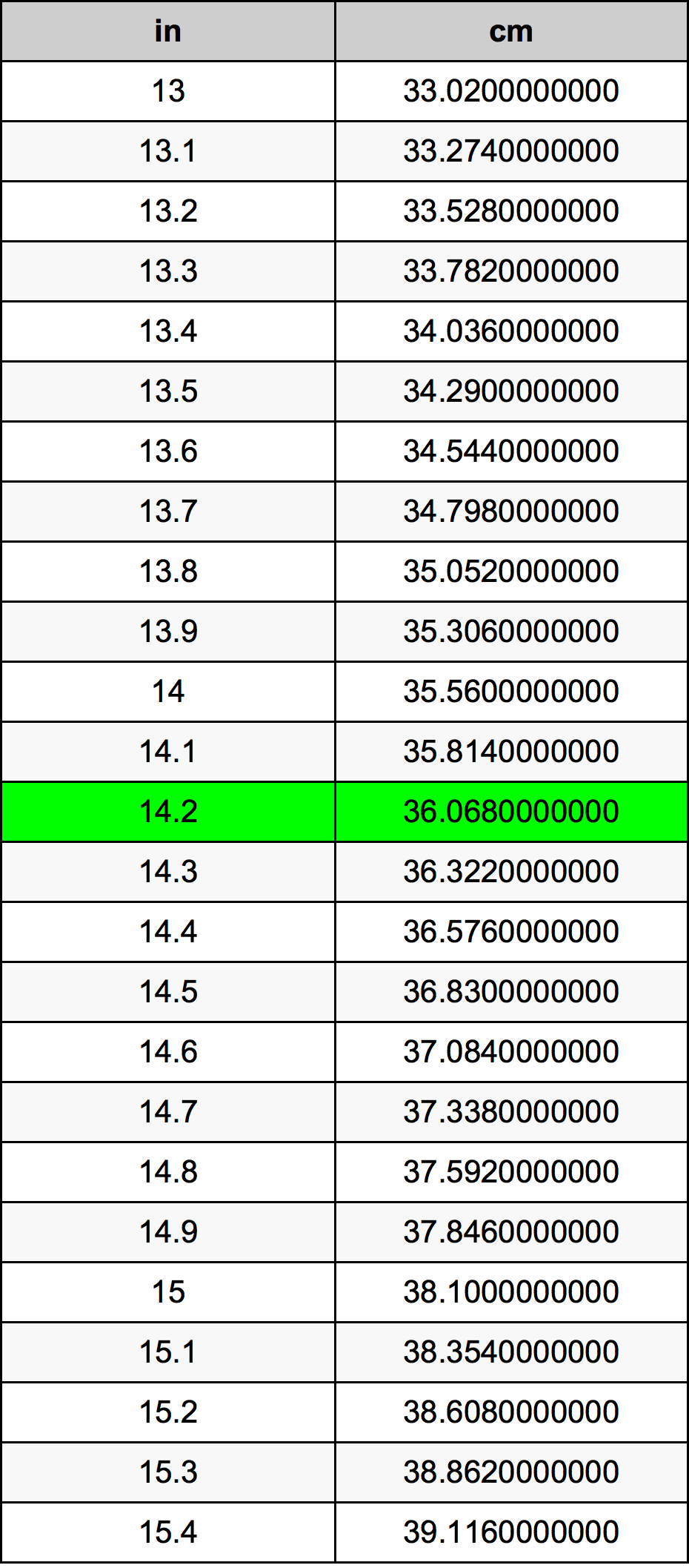 14.2 inches to cm