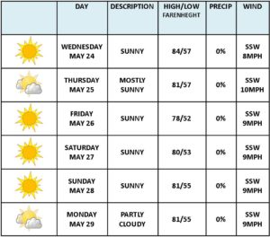 valley center 10 day weather forecast