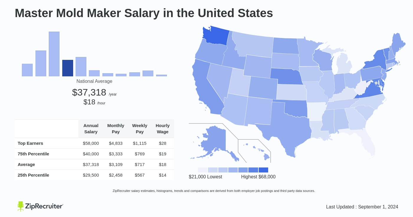 master molder certification salary range