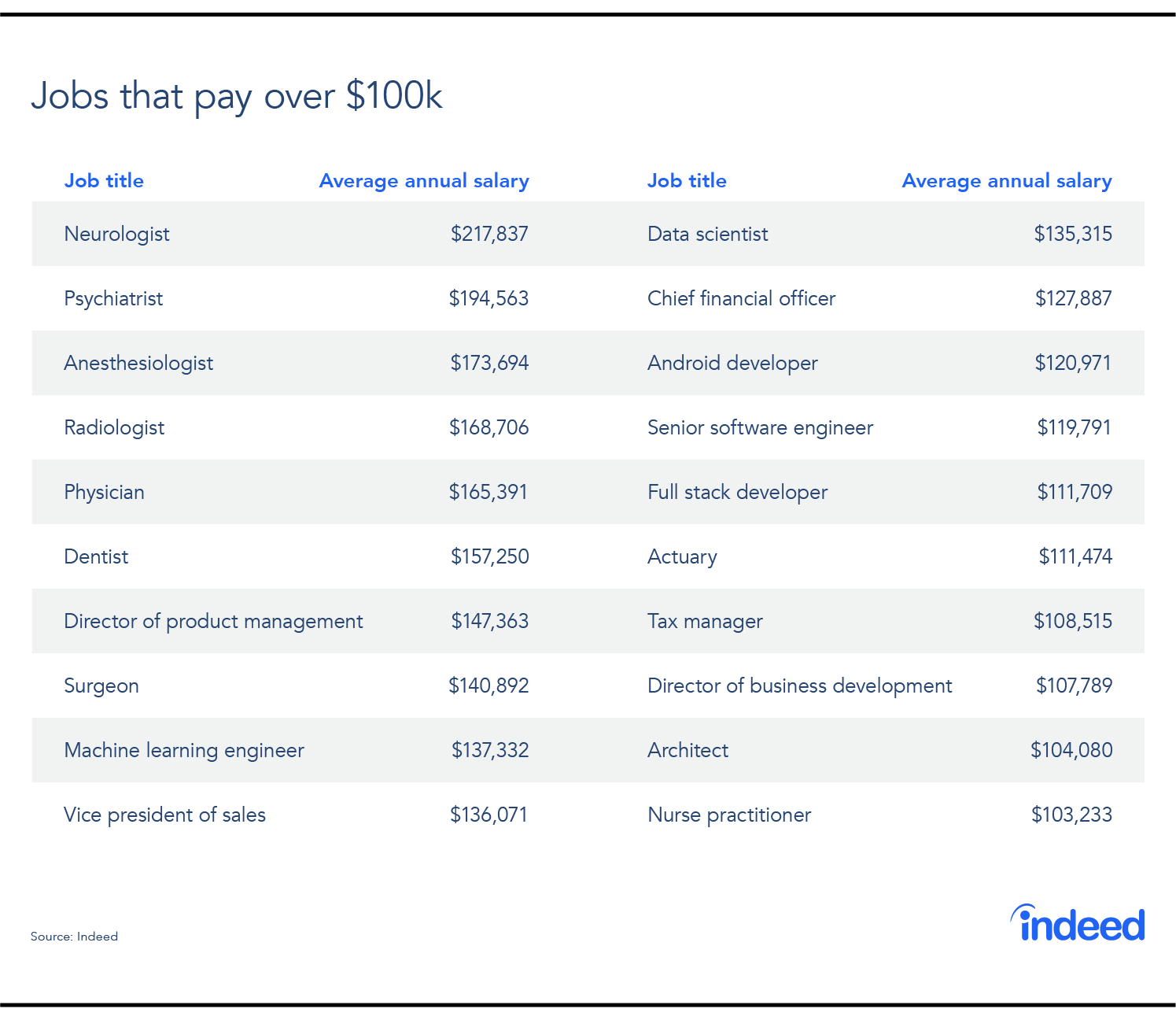 easiest jobs that pay $100k