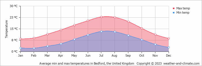 temperature today bedford