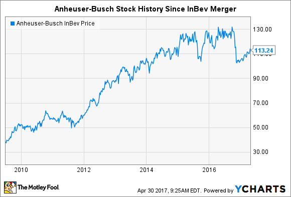 anheuser busch stock