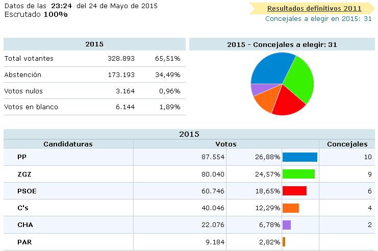 resultados elecciones municipales zaragoza