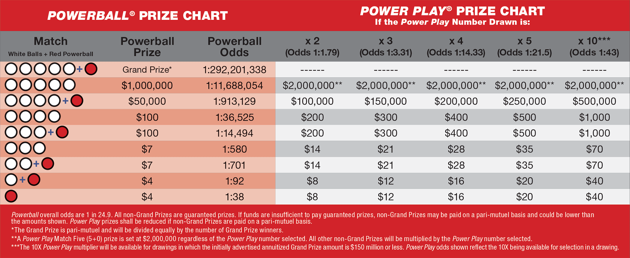what are the payouts for the powerball