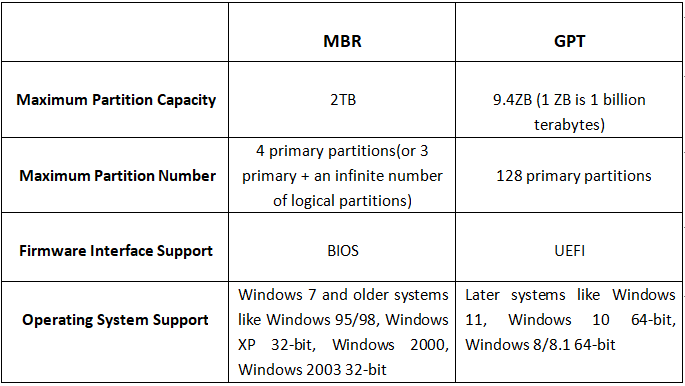 mbr or gpt for ssd