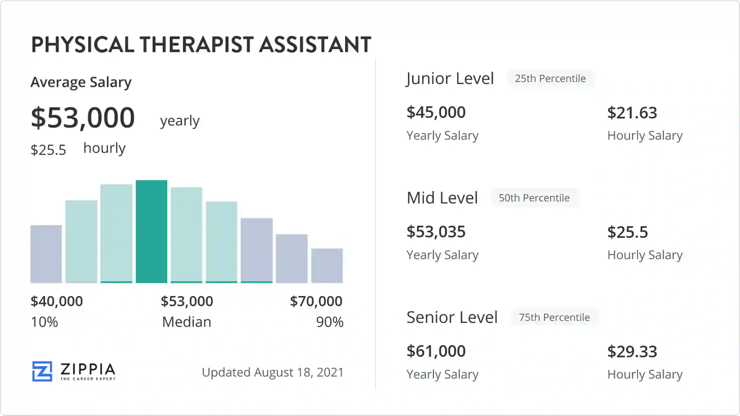 pta salary