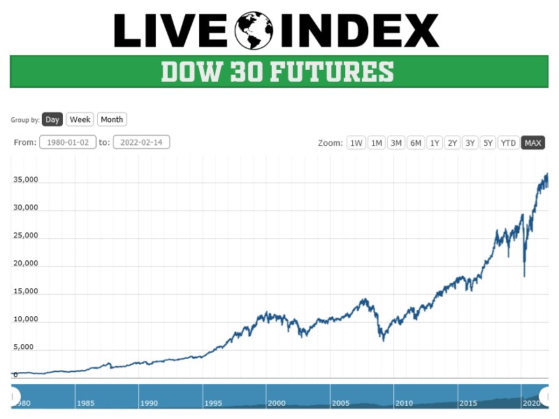 djia chart today