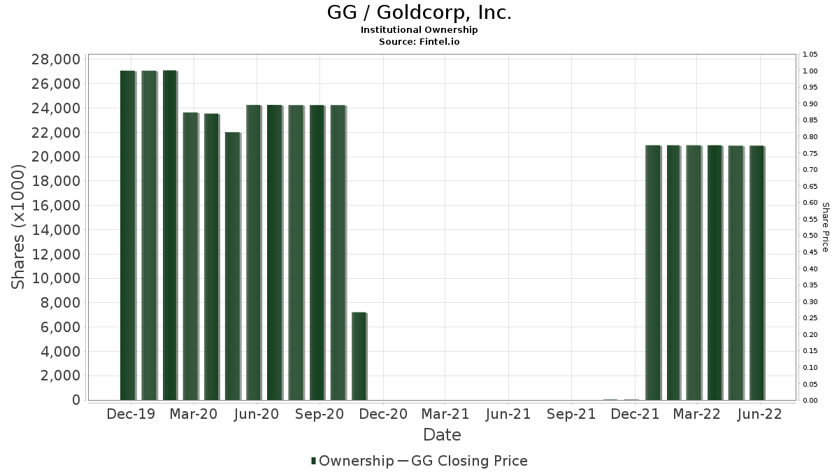 goldcorp stock price