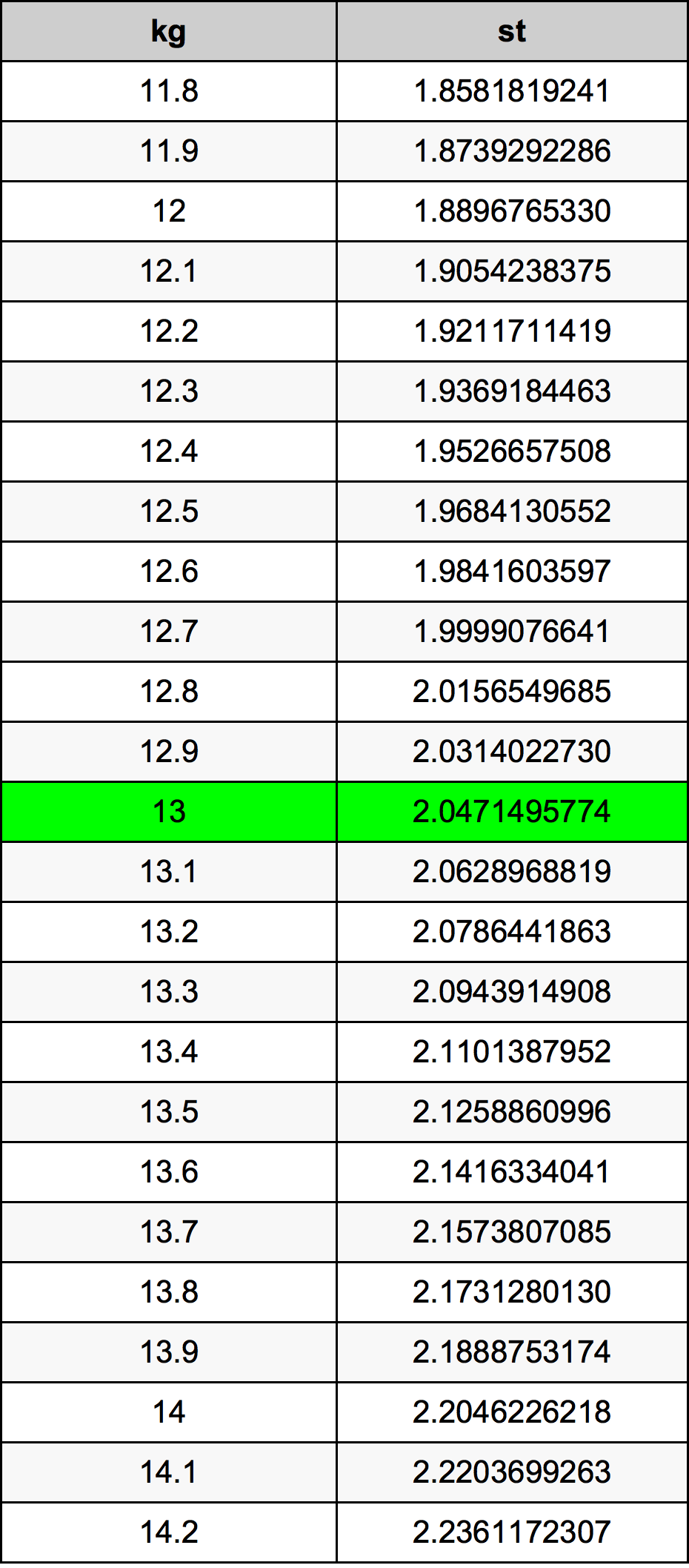 what is 13 stone in kg