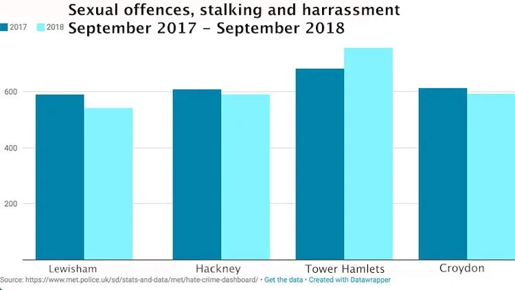 crime rate in lewisham