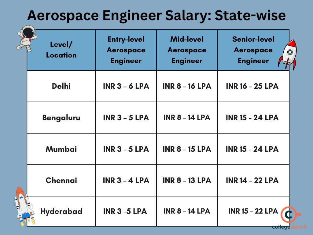 aero engineer salary