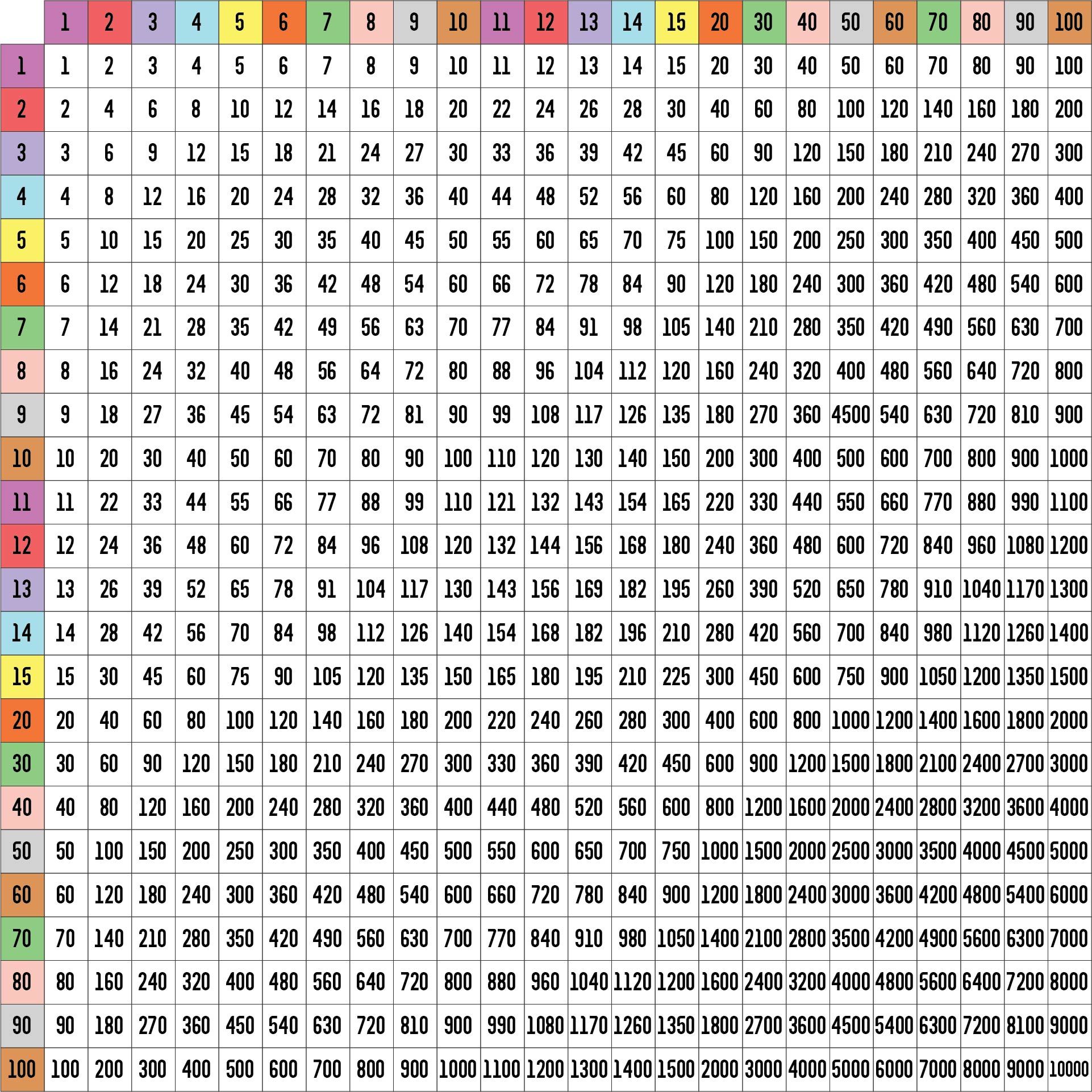 multiplication chart 1 through 100