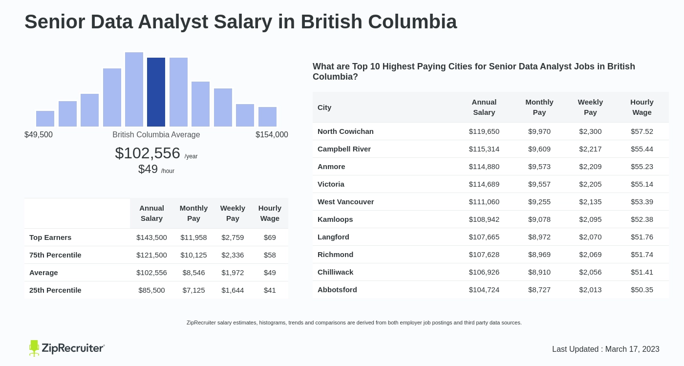 data analyst salary vancouver