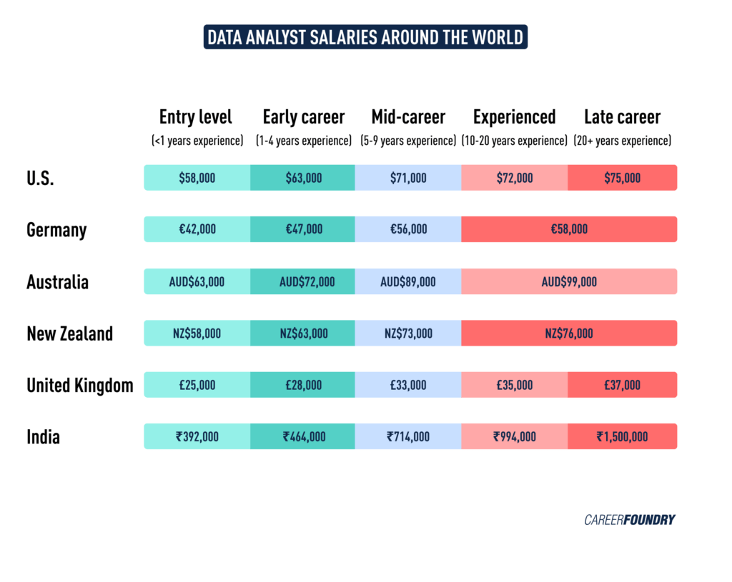 data anlyst salary