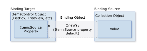 data binding c#