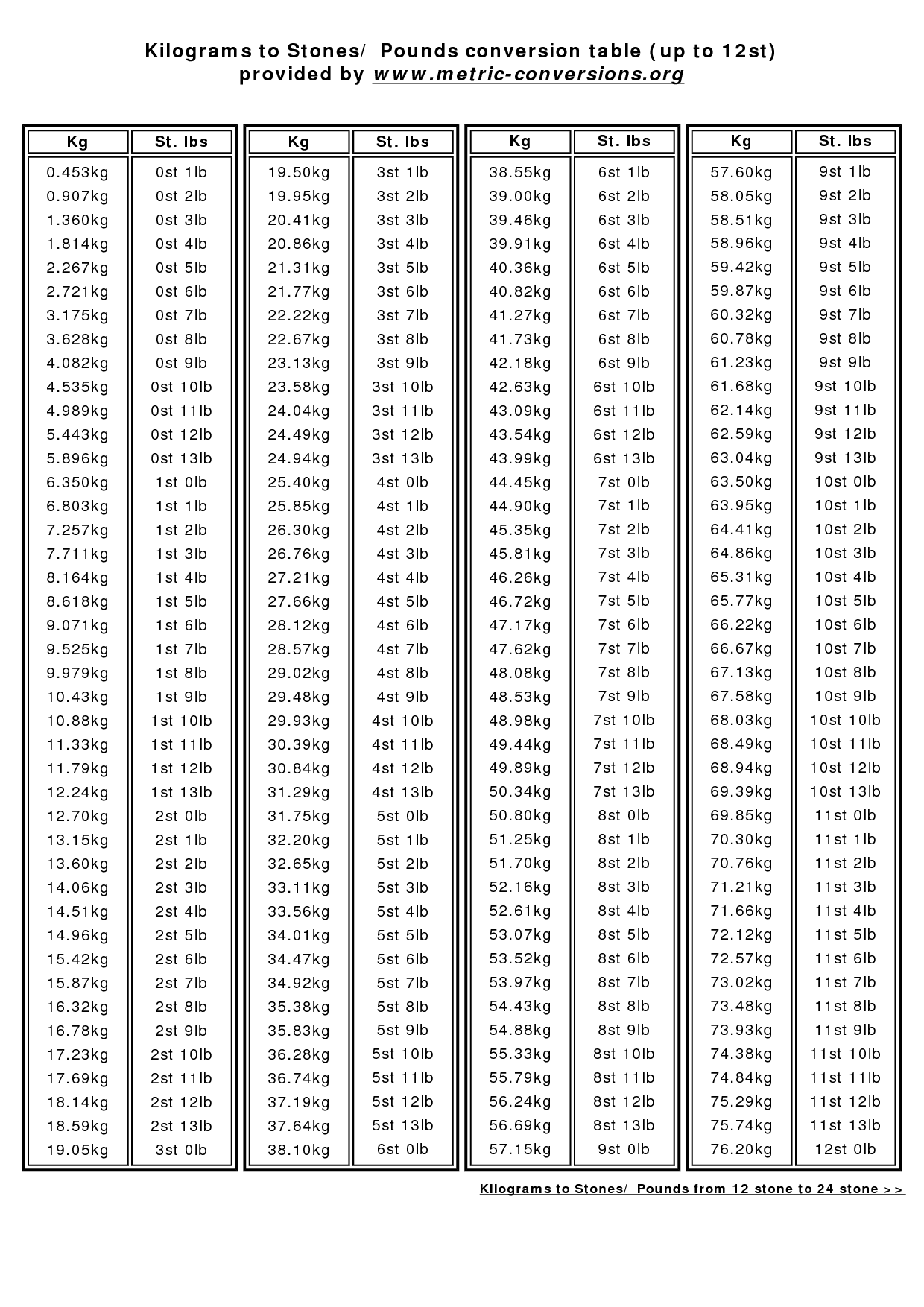 pounds to stones conversion chart