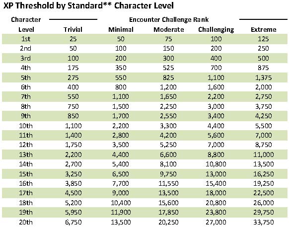 d&d 5e experience