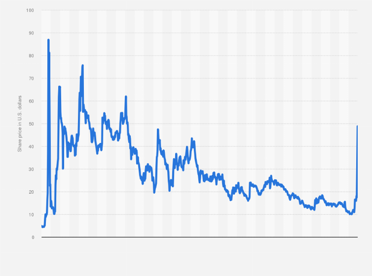 gamestop share price