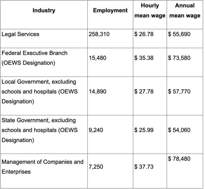 paralegal income