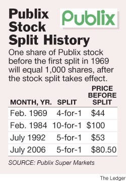 publix stock news