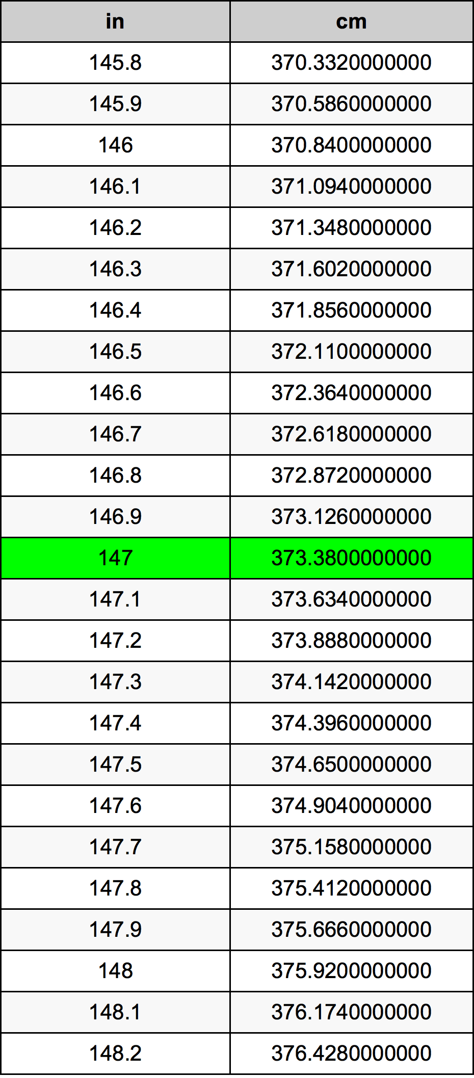 147 cm in inches