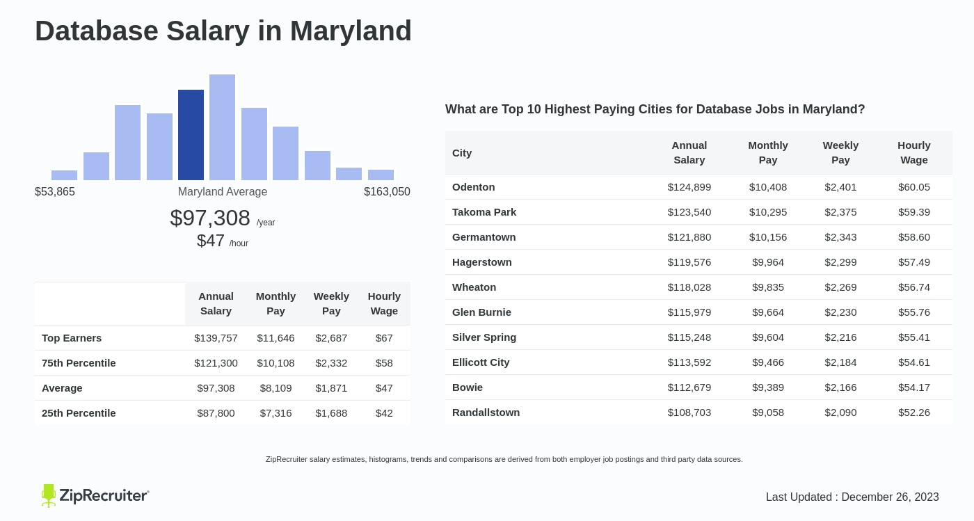 maryland salary database