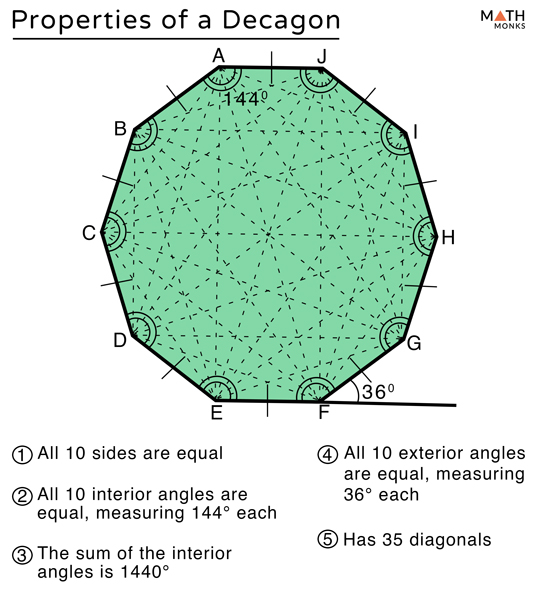 decagon exterior angles