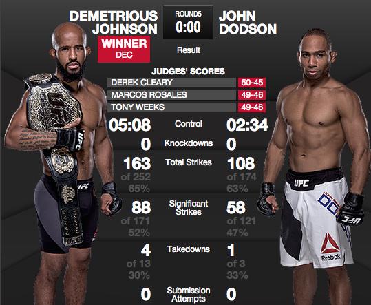 demetrious johnson stats