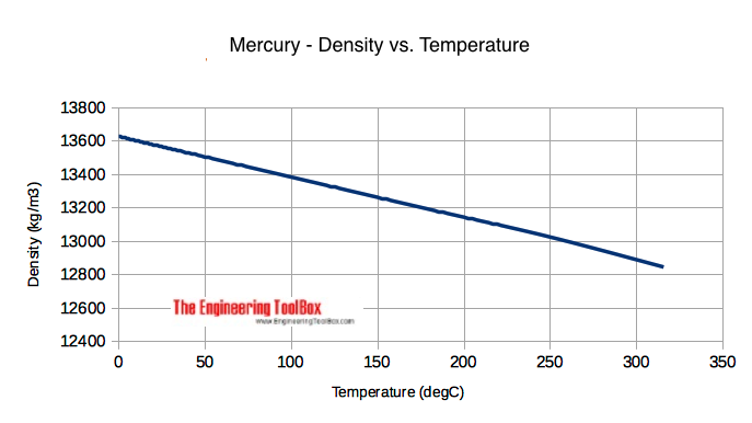 density of mercury in lb ft3