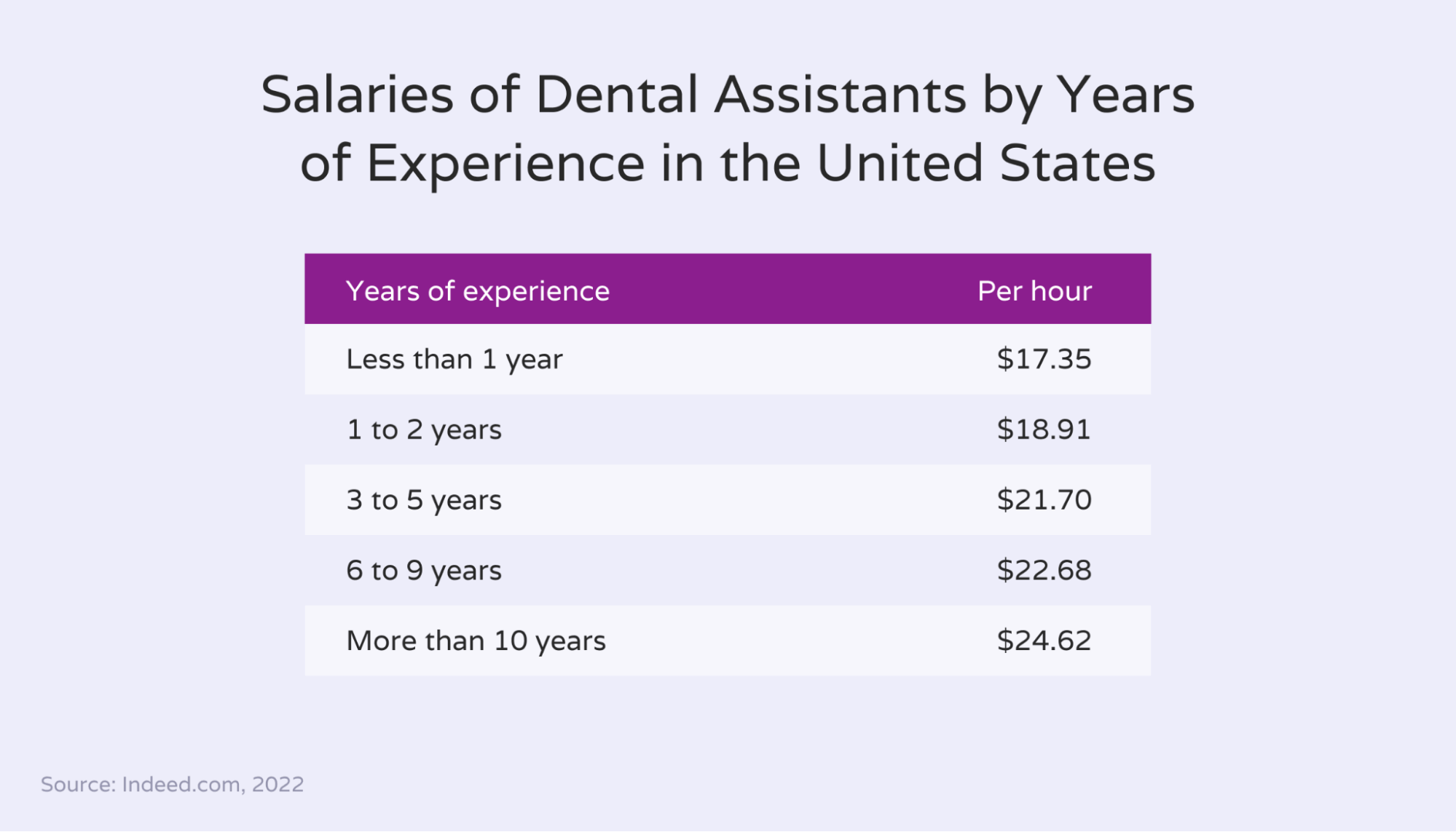 dental assistant wage