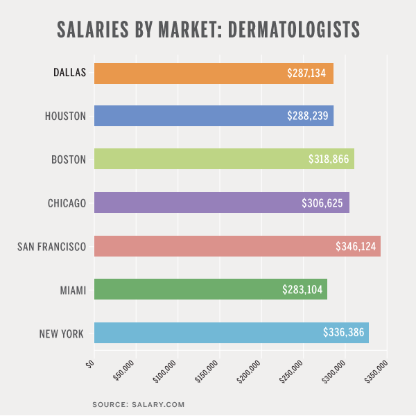 dermatologist pay