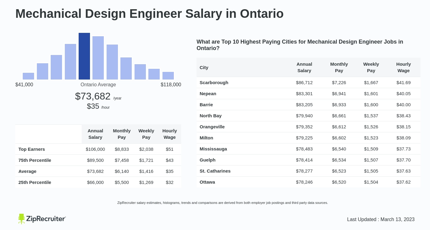 design engineer salary