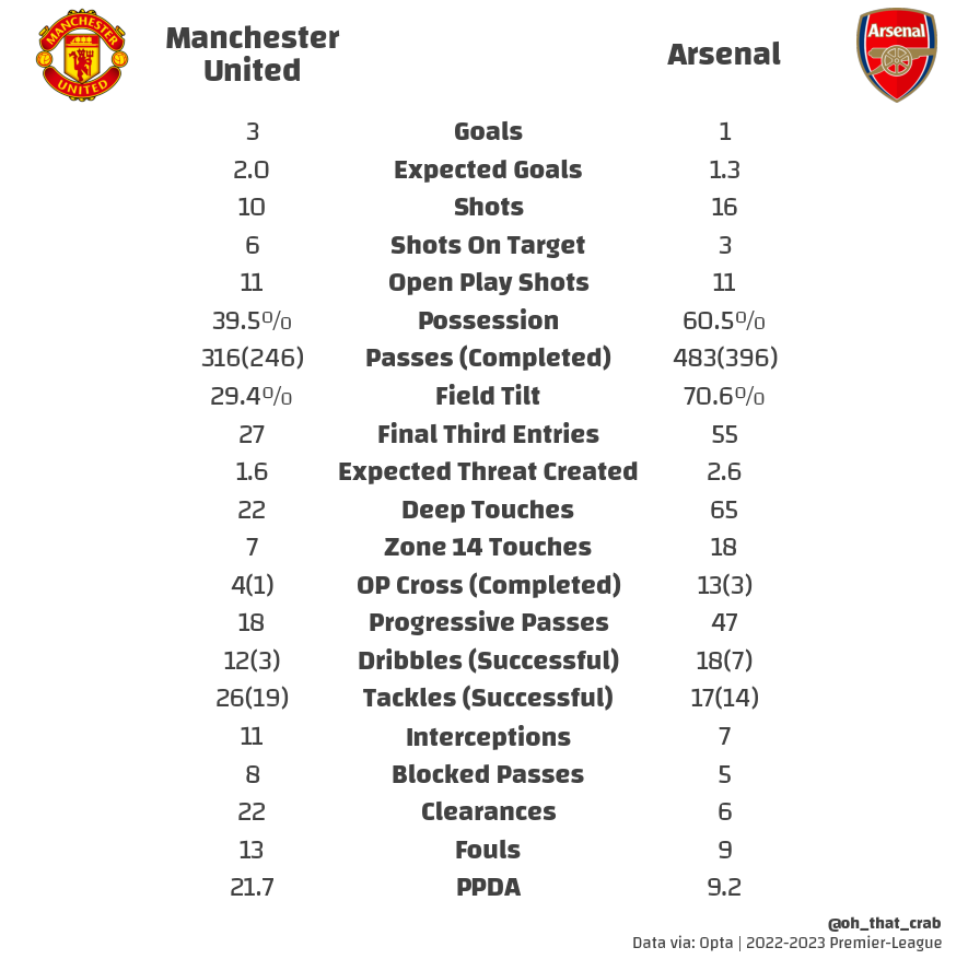 man u vs arsenal stats