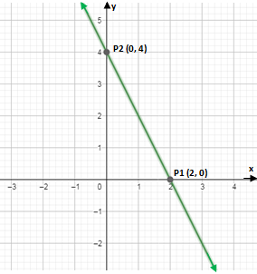 2x y 4 graph