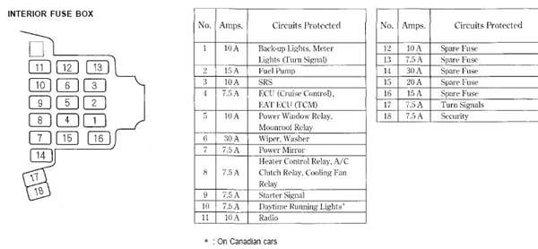 diagrama de fusibles honda accord 98