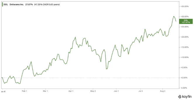 dollarama stock price today tsx